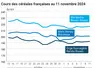 Graphique cours céréales françaises au 12 novembre 2024