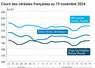 Graphique cours céréales françaises au 19 novembre 2024