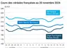 Graphique cours céréales françaises au 20 novembre 2024
