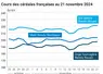 Graphique cours céréales françaises au 21 novembre 2024