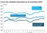 Graphique cours céréales françaises au 22 novembre 2024