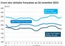 Graphique cours céréales françaises au 26 novembre 2024