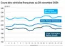 Graphique cours céréales françaises au 29 novembre 2024