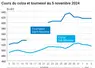 Graphique cours oléagineux françaises au 5 novembre 2024
