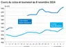 Graphique cours oléagineux français du 8 novembre 2024