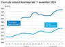 Graphique cours oléagineux français au 12 novembre 2024