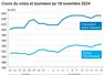 Graphique cours oléagineux françaises au 18 novembre 2024