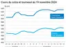 Graphique cours oléagineux françaises au 19 novembre 2024