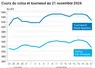 Graphique cours oléagineux françaises au 21 novembre 2024