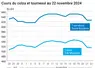 Graphique cours oléagineux françaises au 22 novembre 2024