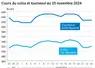 Graphique cours oléagineux françaises au 25 novembre 2024