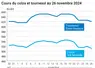 Graphique cours oléagineux françaises au 26 novembre 2024