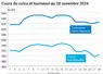 Graphique cours oléagineux françaises au 29 novembre 2024