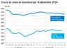 Graphique cours oléagineux français au 16 décembre 2024