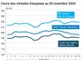 Graphique cours céréales françaises au 29 novembre 2024