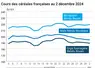 Graphique cours céréales françaises au 2 décembre 2024