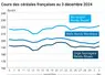 Graphique cours céréales France au 3 décembre 2024