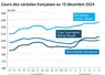 Graphique cours céréales France 10 décembre 2024