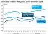 Graphique cours céréales France 11 décembre 2024