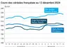 Graphique cours céréales France 12 décembre 2024