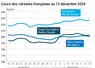 Graphique cours céréales françaises au 13 décembre 2024