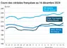 Graphique cours céréales françaises au 16 décembre 2024