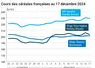 Graphique cours céréales France au 17 décembre 2024