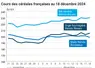 Graphique cours céréales françaises au 18 décembre 2024