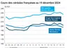 Graphique cours céréales France au 19 décembre 2024