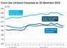 Graphique cours céréales françaises au 20 décembre 2024