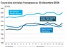 Graphique cours céréales françaises au 23 décembre 2024