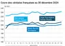 Graphique cours oléagineux France au 30 décembre 2024