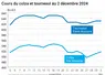 Graphique cours oléagineux français au 2 décembre 2024