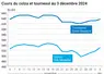 Graphique cours oléagineux France au 3 décembre 2024