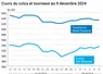 Graphique cours oléagineux France au 9 décembre 2024