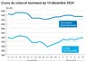 Graphique cours oléagineux France 10 décembre 2024