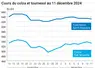 Graphique cours oléagineux France 11 décembre 2024