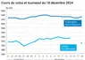 Graphique cours oléagineux français au 18 décembre 2024