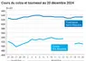 Graphique cours oléagineux français au 20 décembre 2024