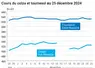 Graphique cours oléagineux français au 25 décembre 2024