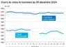 Graphique cours céréales France au 30 décembre 2024