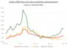 Indices FAO des prix des produits alimentaires depuis 2021