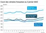 Graphique cours céréales françaises au 2 janvier 2025