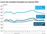 Graphique cours céréales françaises au 9 janvier 2025