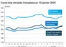 Graphique cours céréales françaises au 13 janvier 2025