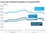 Graphique prix blé orge maïs France du 15 janvier 2025