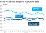 Graphique prix céréales France au 24 janvier 2025