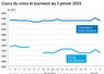 Graphique cours oléagineux français au 3 janvier 2025