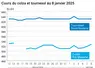 Graphique cours oléagineux français au 8 janvier 2025