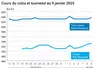 Graphique cours oléagineux français au 9 janvier 2025